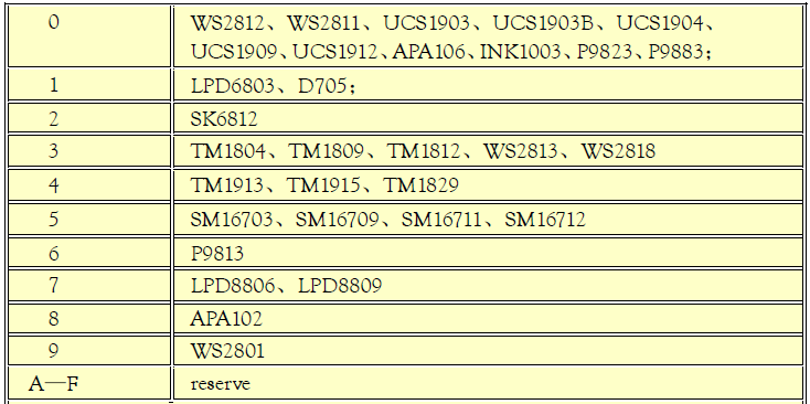 support RGBIC chip list